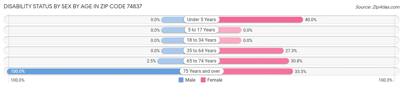 Disability Status by Sex by Age in Zip Code 74837