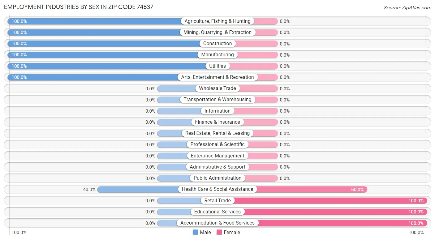 Employment Industries by Sex in Zip Code 74837