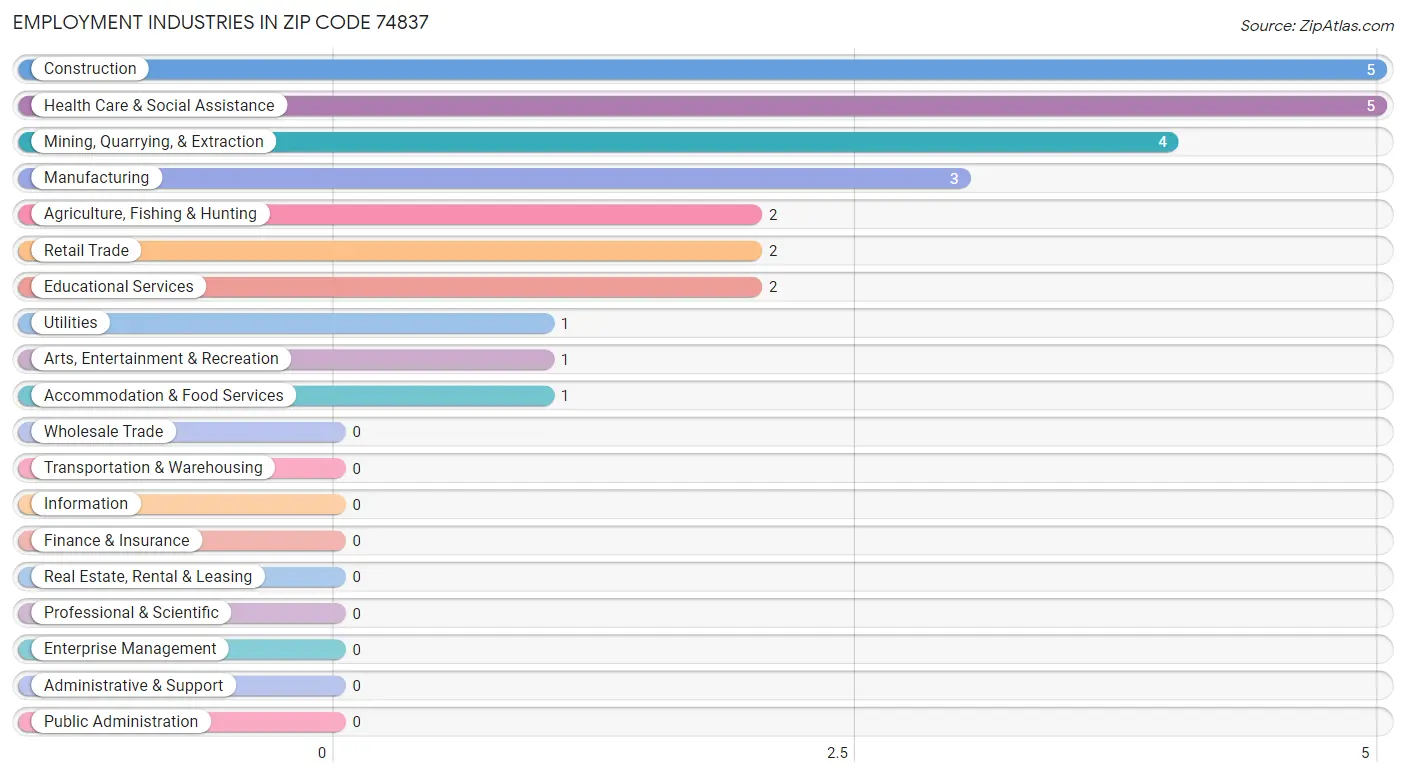 Employment Industries in Zip Code 74837