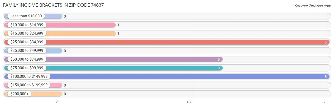 Family Income Brackets in Zip Code 74837