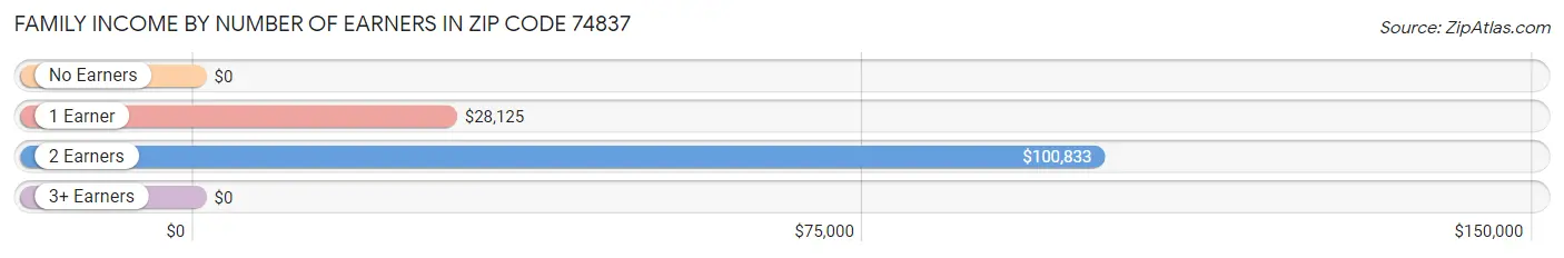 Family Income by Number of Earners in Zip Code 74837