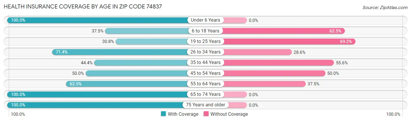 Health Insurance Coverage by Age in Zip Code 74837
