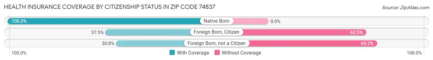 Health Insurance Coverage by Citizenship Status in Zip Code 74837