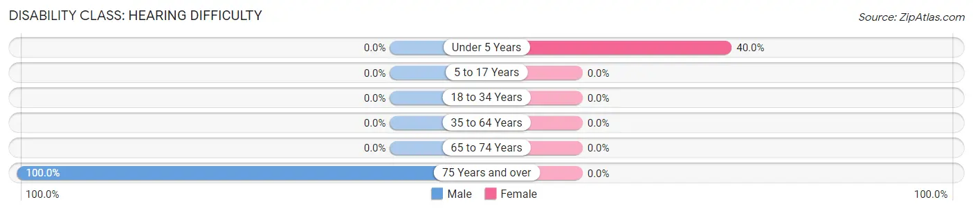 Disability in Zip Code 74837: <span>Hearing Difficulty</span>