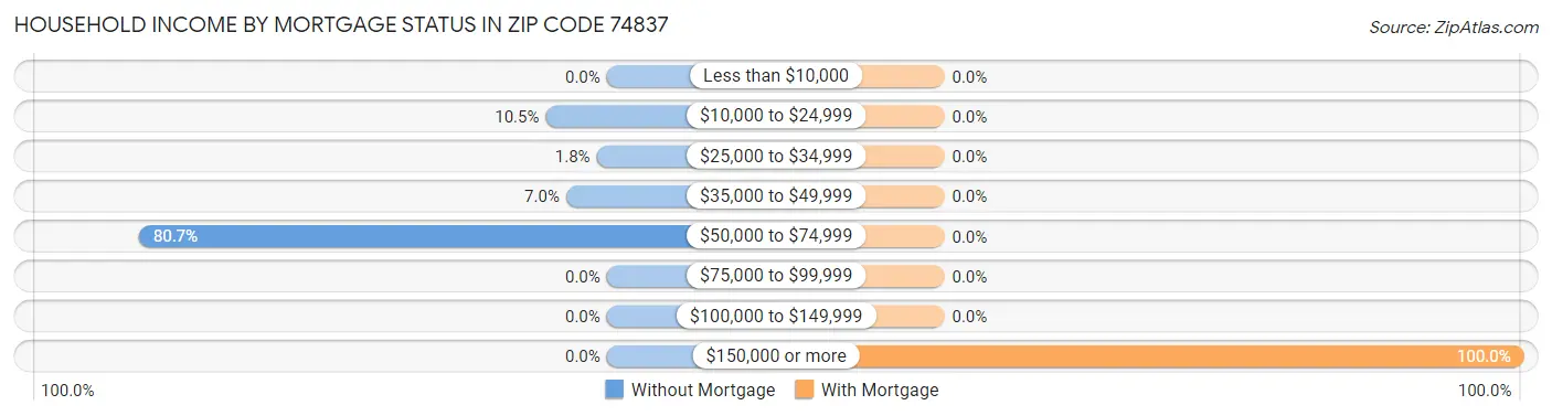 Household Income by Mortgage Status in Zip Code 74837