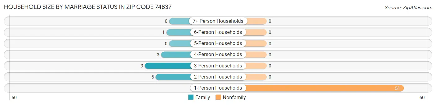 Household Size by Marriage Status in Zip Code 74837