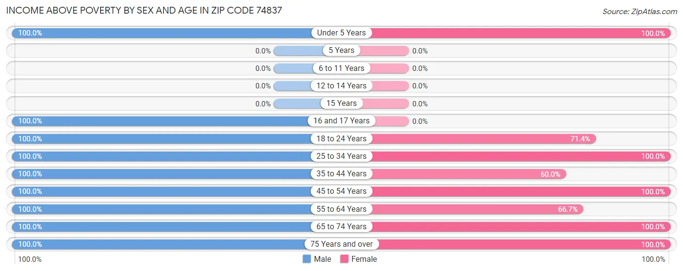 Income Above Poverty by Sex and Age in Zip Code 74837