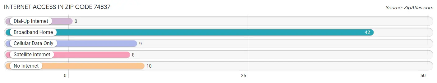 Internet Access in Zip Code 74837