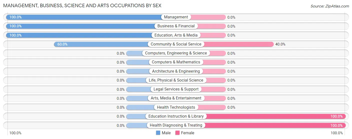 Management, Business, Science and Arts Occupations by Sex in Zip Code 74837