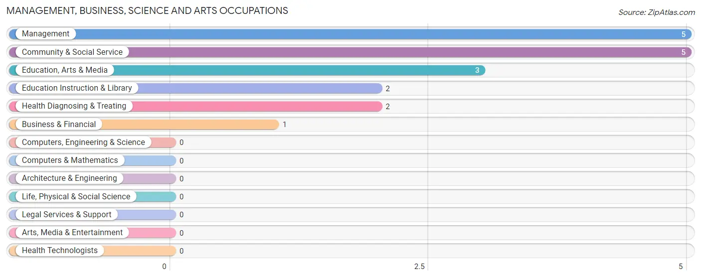 Management, Business, Science and Arts Occupations in Zip Code 74837