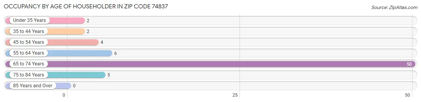 Occupancy by Age of Householder in Zip Code 74837