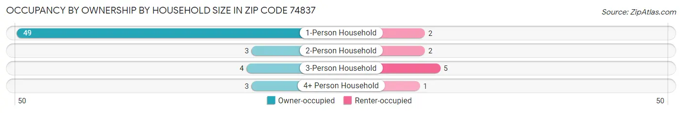 Occupancy by Ownership by Household Size in Zip Code 74837