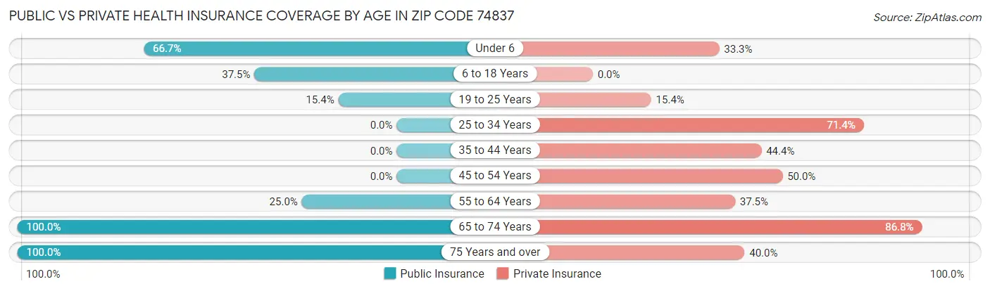 Public vs Private Health Insurance Coverage by Age in Zip Code 74837