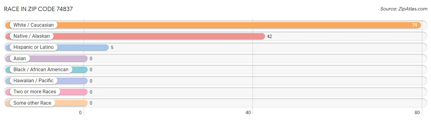 Race in Zip Code 74837