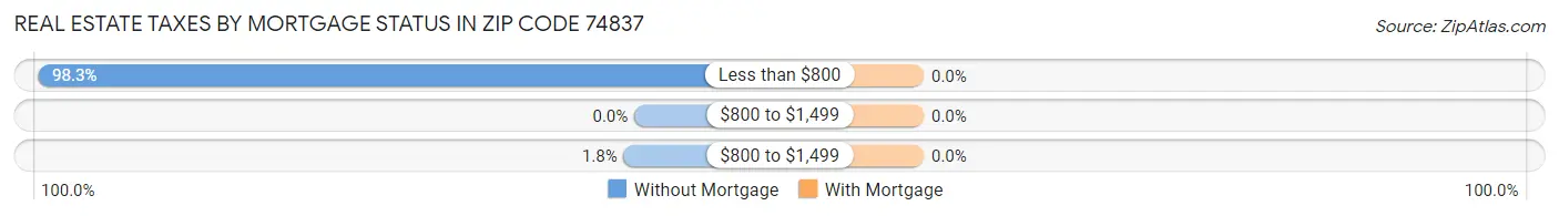 Real Estate Taxes by Mortgage Status in Zip Code 74837