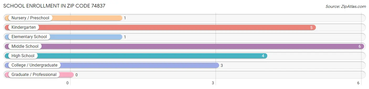 School Enrollment in Zip Code 74837