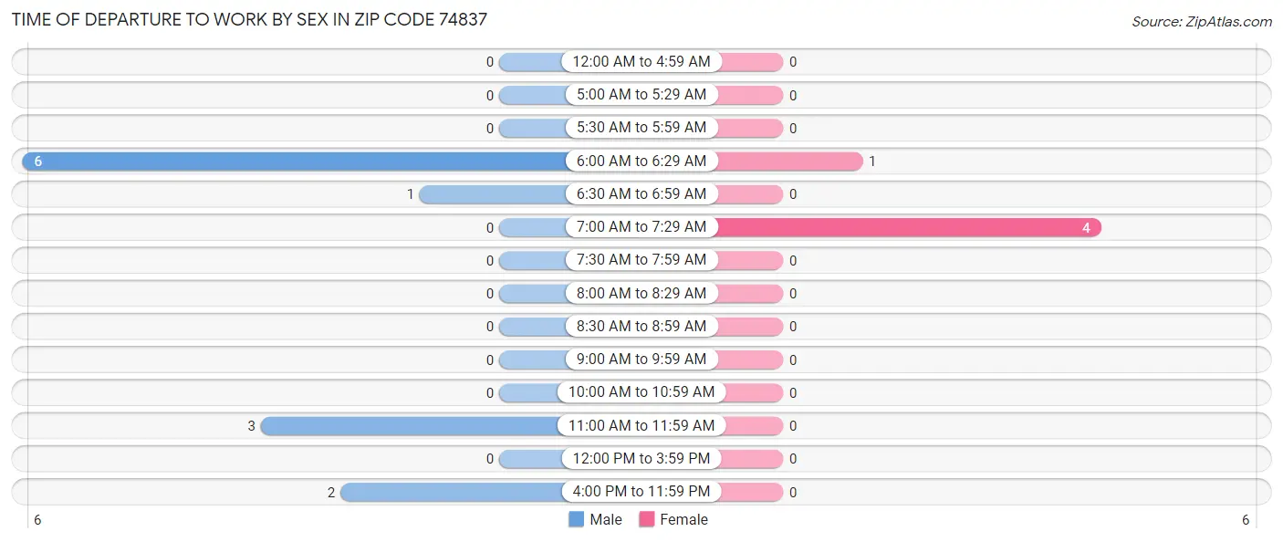Time of Departure to Work by Sex in Zip Code 74837