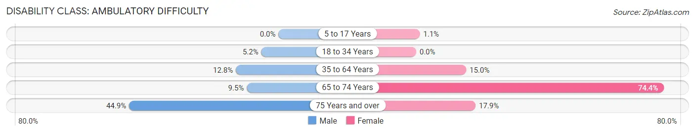 Disability in Zip Code 74839: <span>Ambulatory Difficulty</span>