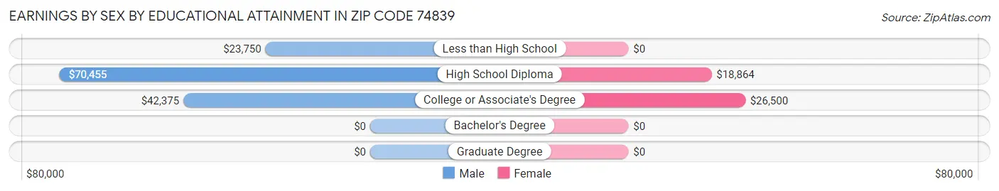 Earnings by Sex by Educational Attainment in Zip Code 74839