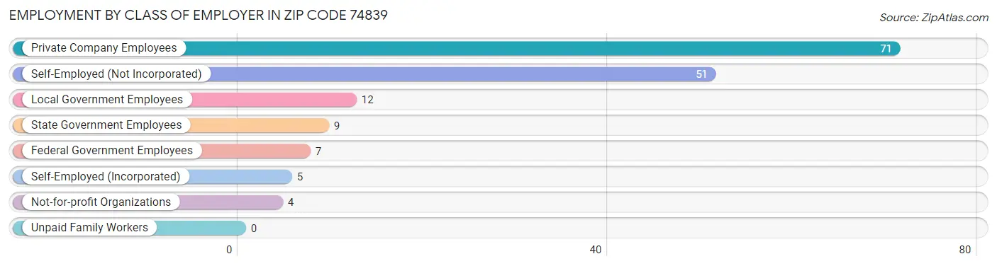 Employment by Class of Employer in Zip Code 74839