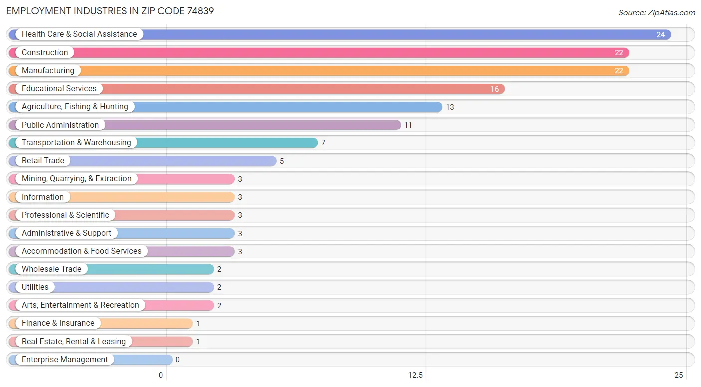 Employment Industries in Zip Code 74839