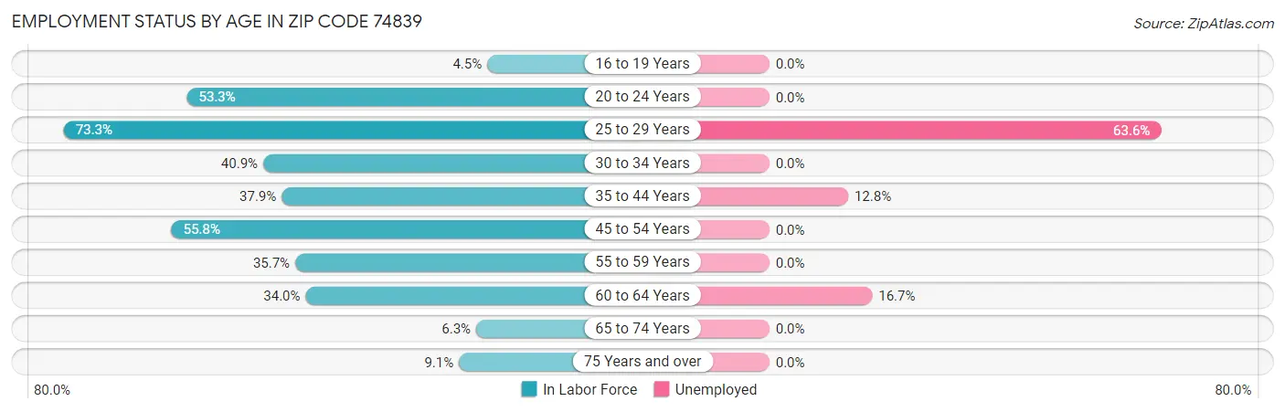 Employment Status by Age in Zip Code 74839