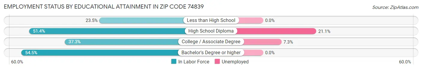 Employment Status by Educational Attainment in Zip Code 74839