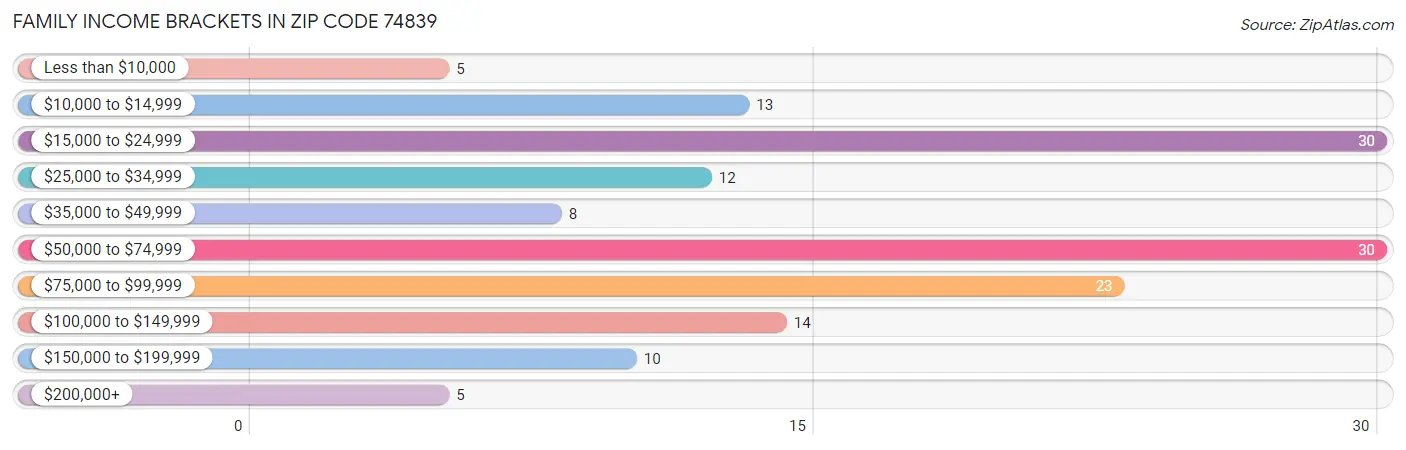 Family Income Brackets in Zip Code 74839
