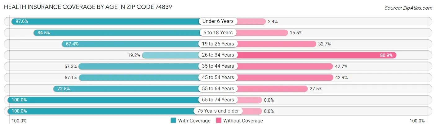 Health Insurance Coverage by Age in Zip Code 74839