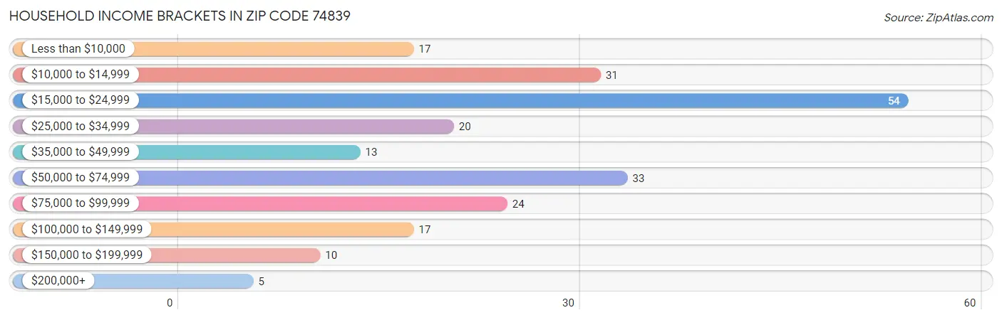 Household Income Brackets in Zip Code 74839