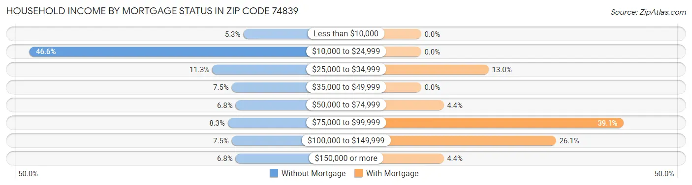 Household Income by Mortgage Status in Zip Code 74839