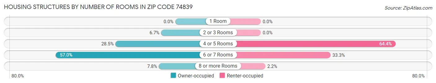 Housing Structures by Number of Rooms in Zip Code 74839