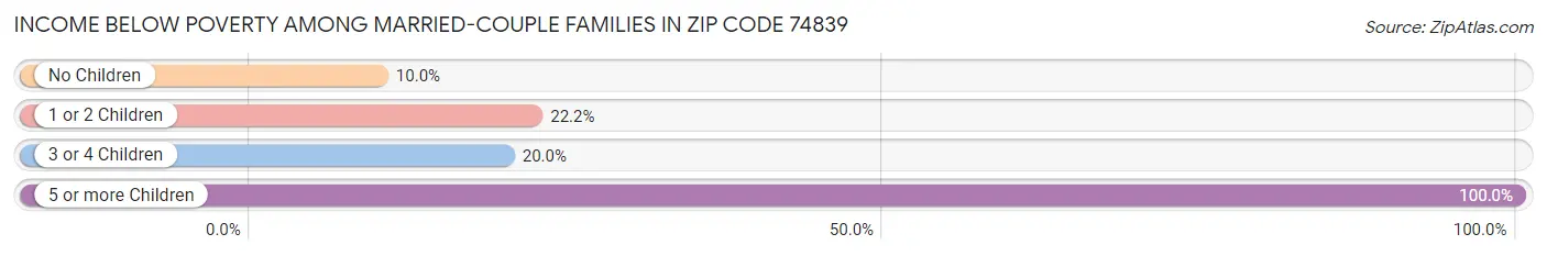 Income Below Poverty Among Married-Couple Families in Zip Code 74839