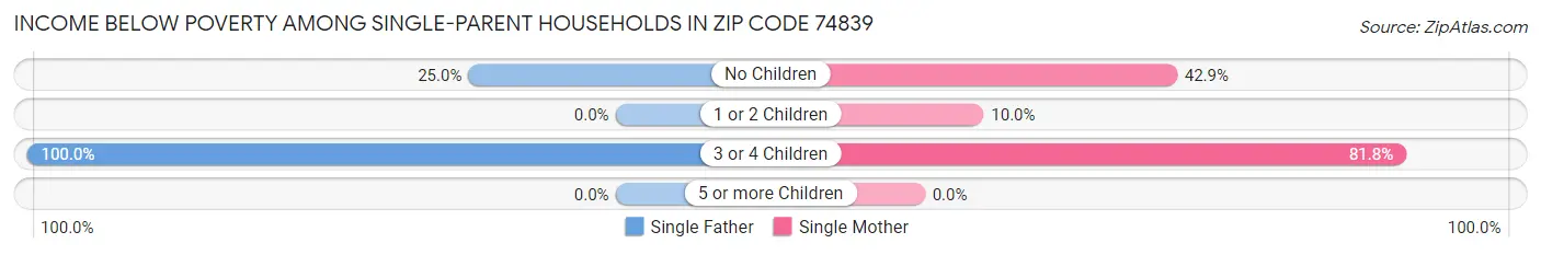Income Below Poverty Among Single-Parent Households in Zip Code 74839