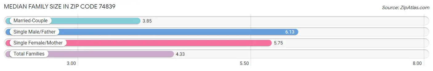 Median Family Size in Zip Code 74839