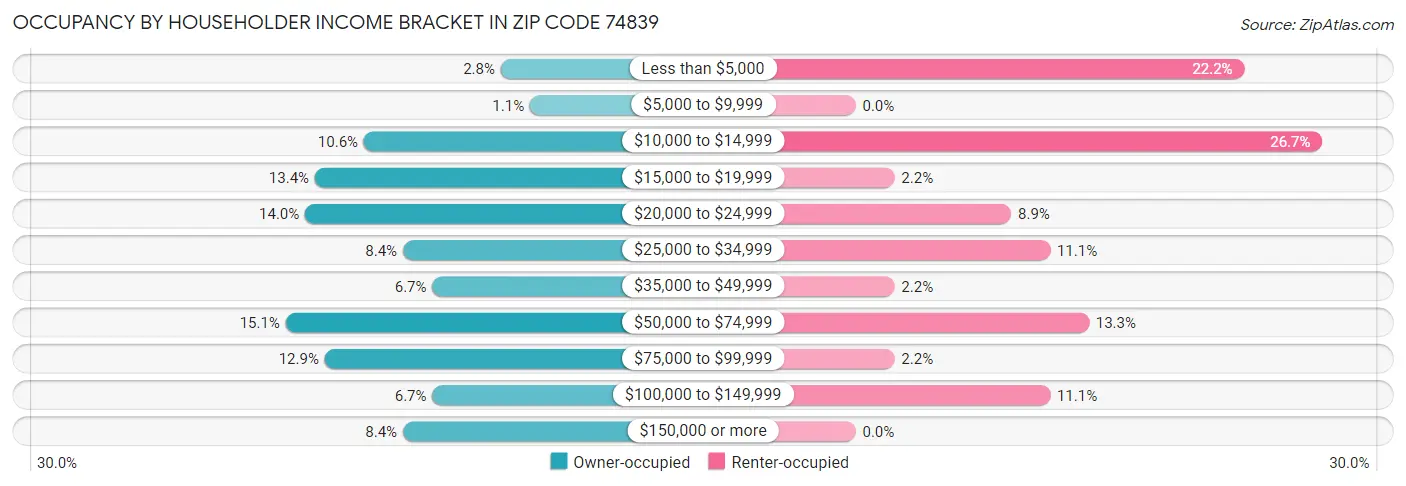 Occupancy by Householder Income Bracket in Zip Code 74839