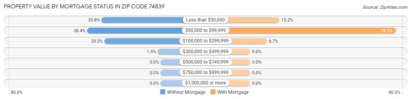 Property Value by Mortgage Status in Zip Code 74839