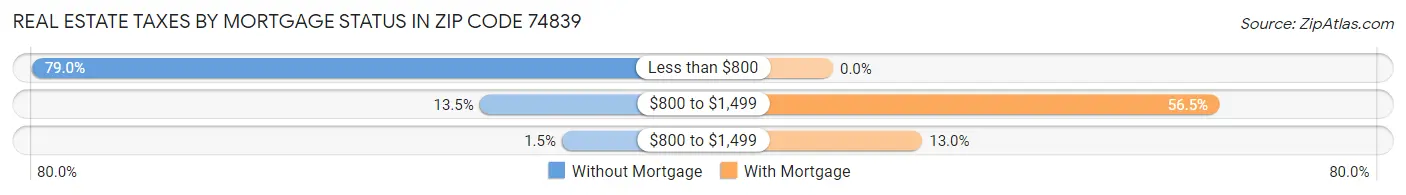 Real Estate Taxes by Mortgage Status in Zip Code 74839