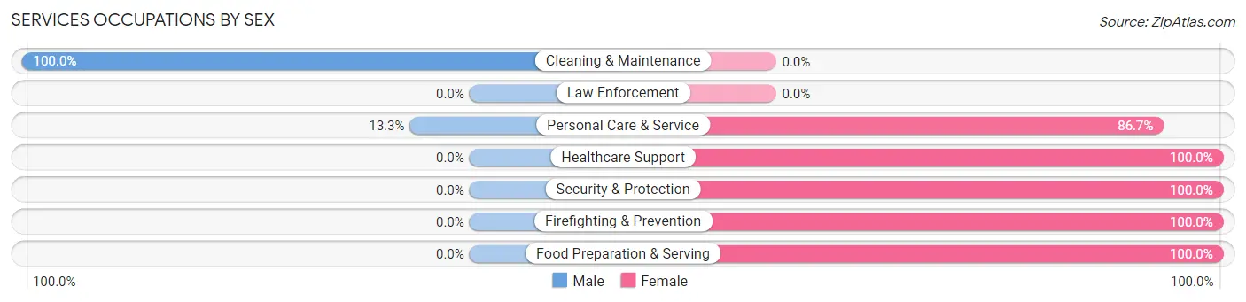 Services Occupations by Sex in Zip Code 74839