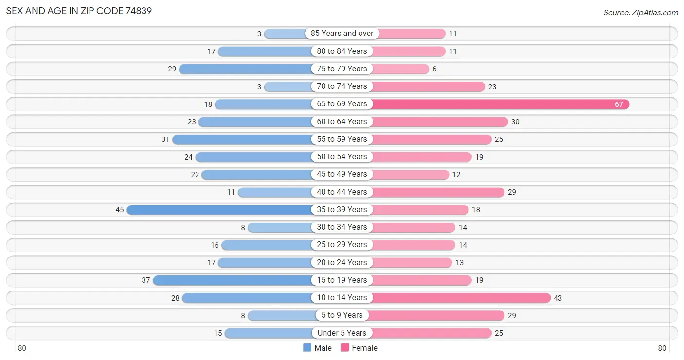 Sex and Age in Zip Code 74839