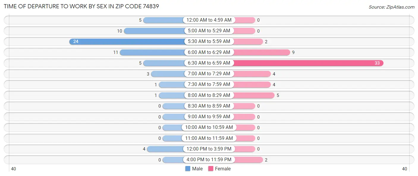 Time of Departure to Work by Sex in Zip Code 74839