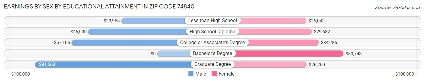 Earnings by Sex by Educational Attainment in Zip Code 74840