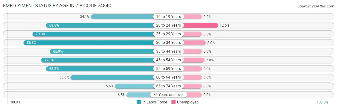 Employment Status by Age in Zip Code 74840