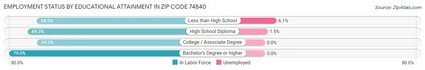Employment Status by Educational Attainment in Zip Code 74840