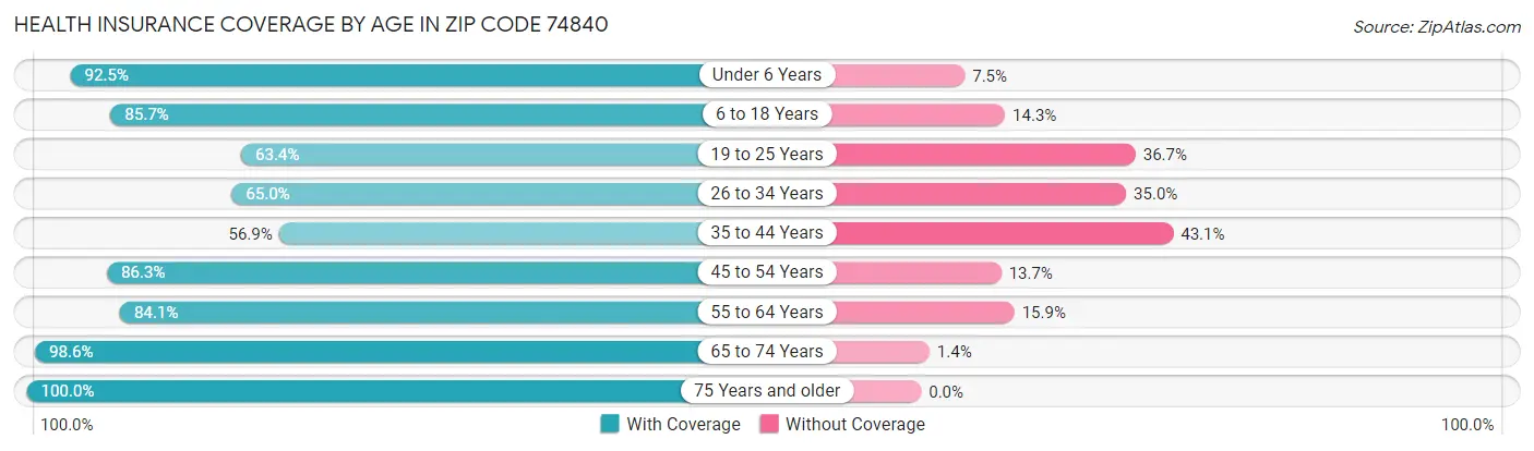 Health Insurance Coverage by Age in Zip Code 74840