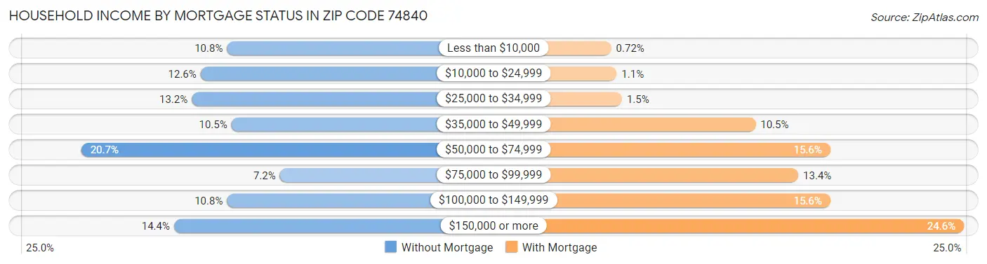 Household Income by Mortgage Status in Zip Code 74840