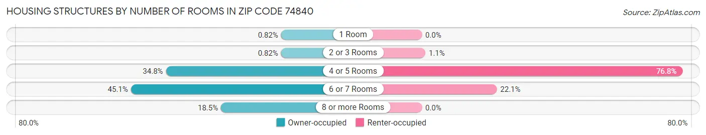 Housing Structures by Number of Rooms in Zip Code 74840