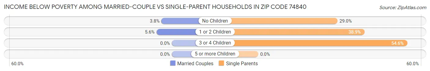 Income Below Poverty Among Married-Couple vs Single-Parent Households in Zip Code 74840