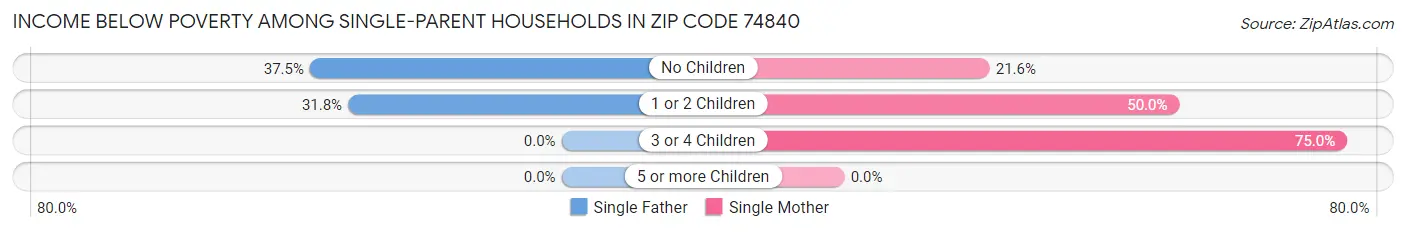 Income Below Poverty Among Single-Parent Households in Zip Code 74840