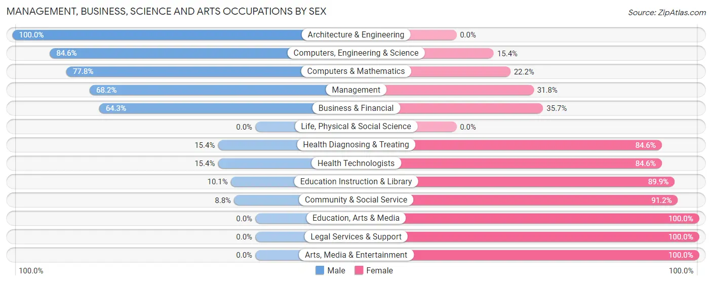 Management, Business, Science and Arts Occupations by Sex in Zip Code 74840